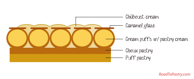 The different components of a Saint-Honoré cake